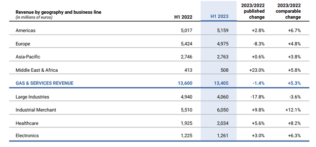 Revenue by geography and business line from Air Liquide H1 2023 financial report