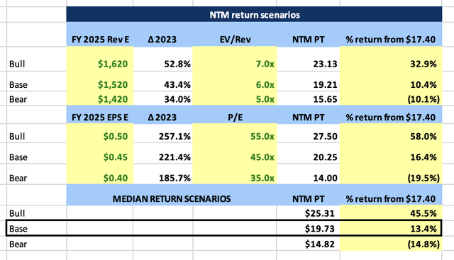 UiPath NTM Price Target Scenarios