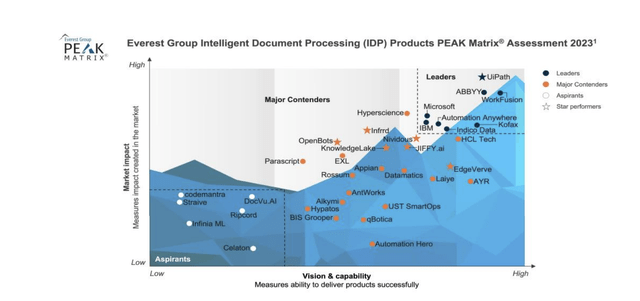 UiPath Competitive Landscape