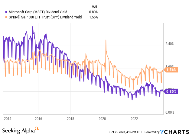 YCharts - Microsoft vs. S&P 500 ETF, Trailing Dividend Yield, 10 Years