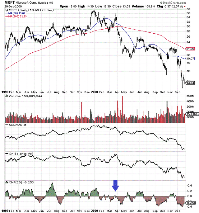 StockCharts.com - Microsoft, Daily Price & Volume Changes, 1999-2000, Author Reference Point