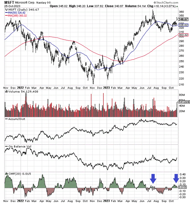 StockCharts.com - Microsoft, 2 Years of Daily Price & Volume Changes, Author Reference Points