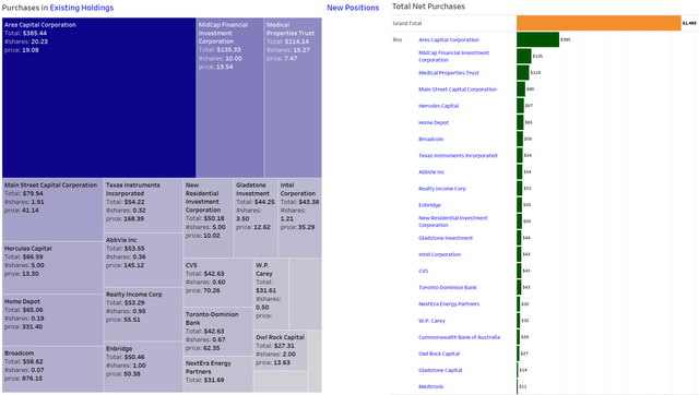 Net Purchases in September