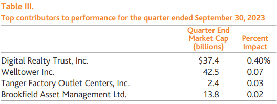 Baron Real Estate Income Fund - Q3 2023 Top Contributors
