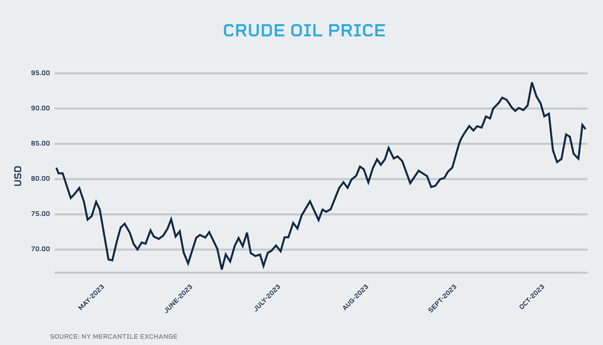crude oil price