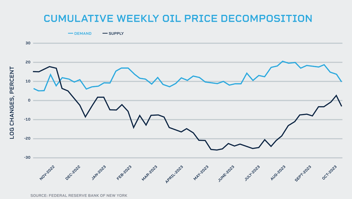 cumulative weekly old price decomposition