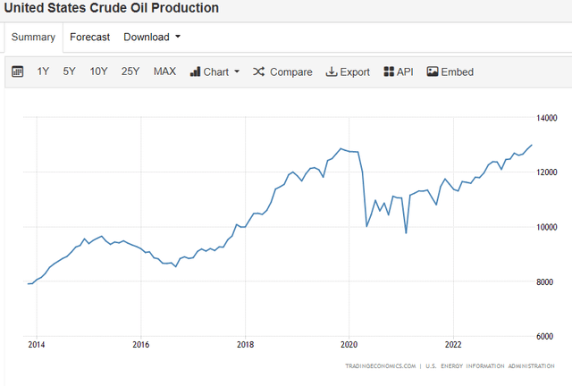 Crude Oil Production