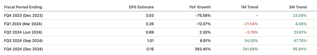 EPS estimate revisions