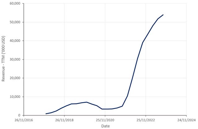 Nano Dimension Revenue
