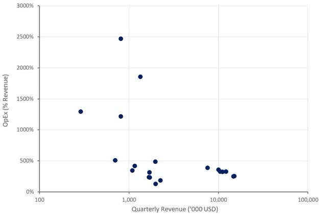 Nano Dimension Operating Expenses