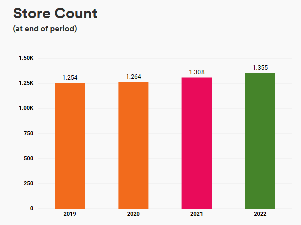 Store Count ULTA, FY2022