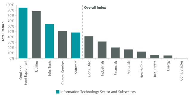 Russell 1000 Growth Index Since Liberation Day
